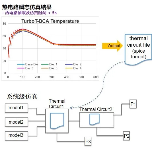 多物理場(chǎng)仿真軟件physim ET的熱電路瞬態(tài)仿真結(jié)果
