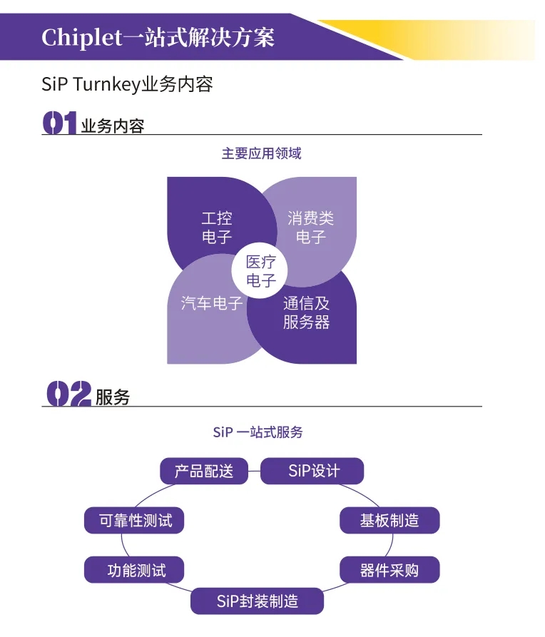 <a href=http://m.lzyljg.cn/news/2408191037233.html target=_blank class=infotextkey>chiplet</a>一站式解決方案