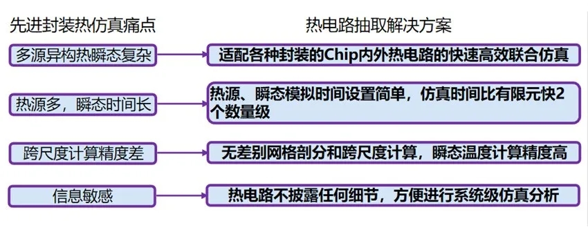 多物理場(chǎng)仿真軟件先進(jìn)封裝解決方案